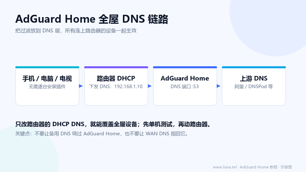 手机、电脑、电视通过路由器 DHCP 使用 AdGuard Home，再转发到上游 DNS 的全屋链路示意图