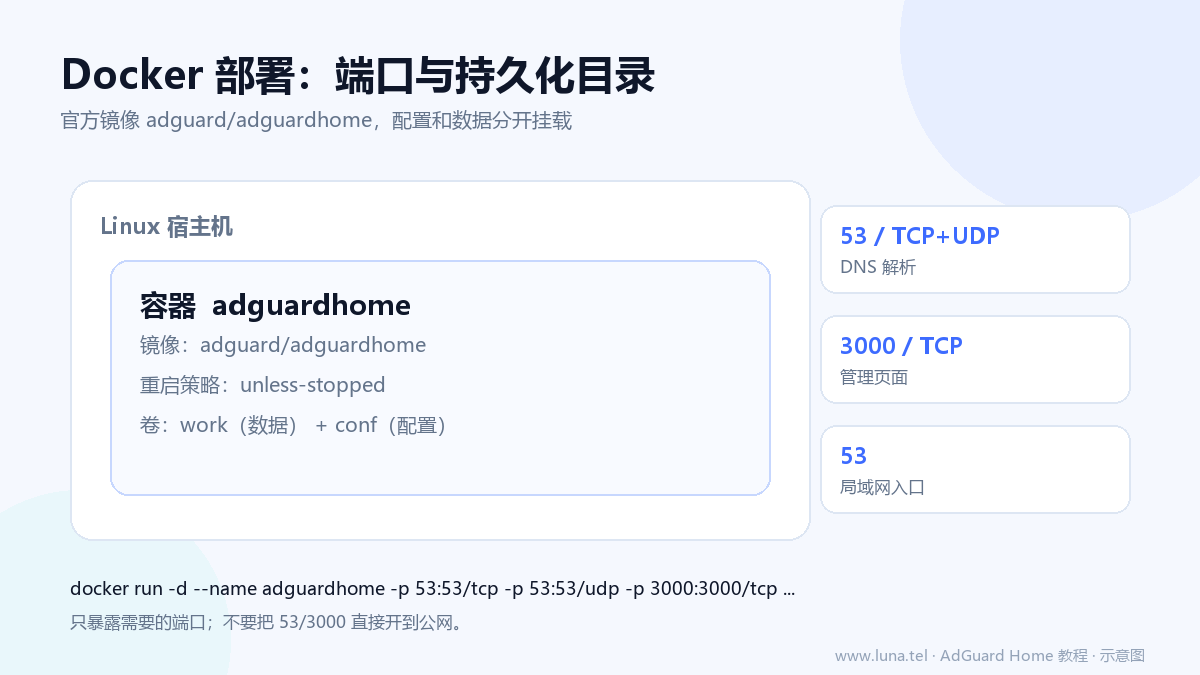 AdGuard Home Docker 容器映射 53 和 3000 端口，并挂载 work 与 conf 目录