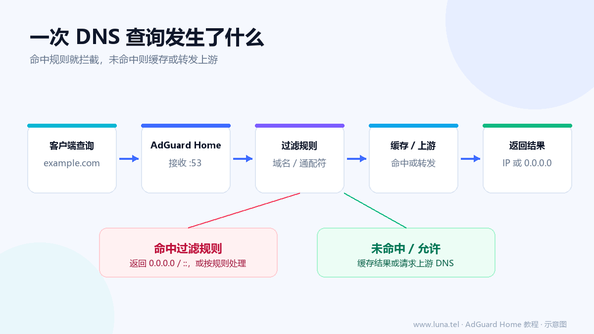 客户端查询经过 AdGuard Home 过滤规则，命中则拦截，未命中则缓存或转发上游
