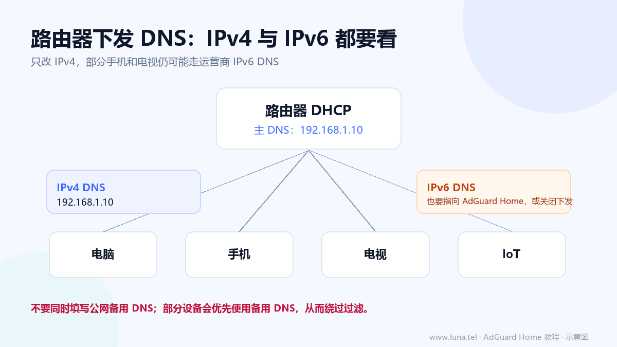 路由器 DHCP 向电脑、手机、电视和 IoT 下发 DNS，同时需要处理 IPv6 DNS