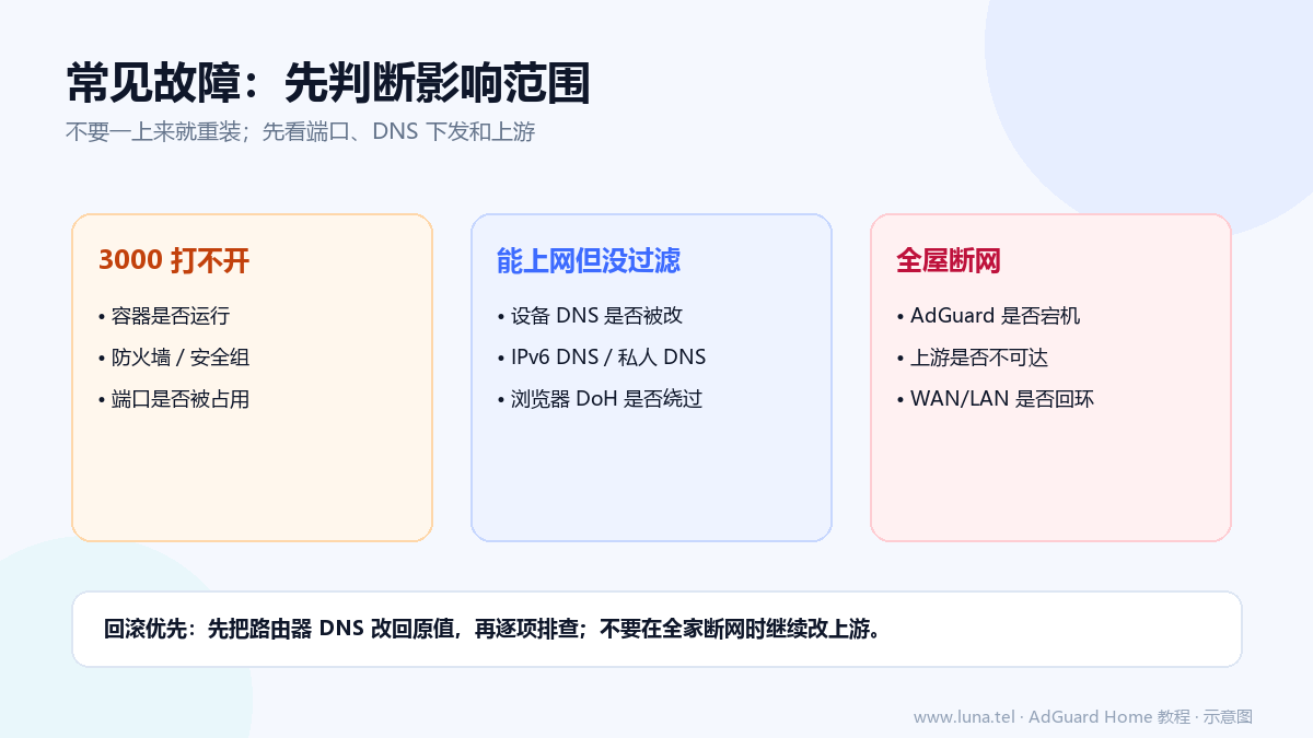 AdGuard Home 常见故障分为管理页打不开、能上网但没过滤、全屋断网三类